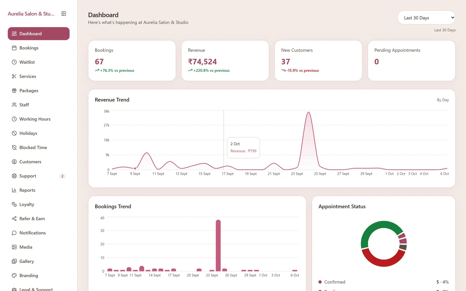 Apptzy dashboard for a salon, showing bookings, revenue, and the week ahead.